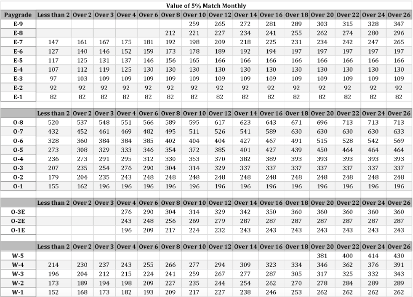 5% Match Monthly Value