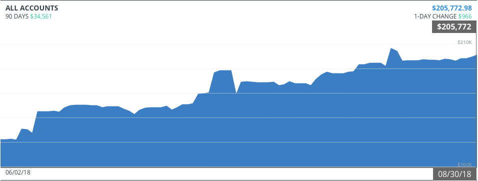 Net Worth Timeline